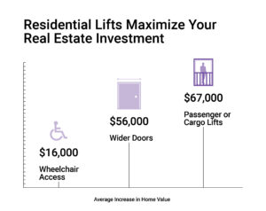 How a Residential Lift Increases Property Value